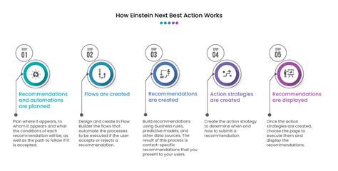 next best action meaning.